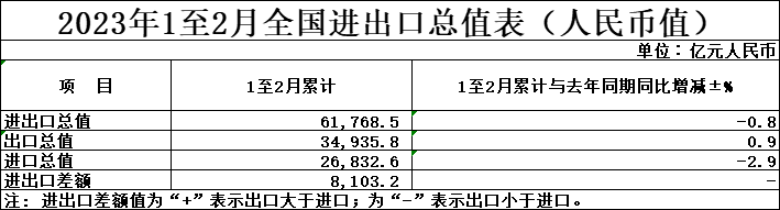 2023年前兩個(gè)月外貿(mào)總值