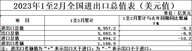 2023年前兩個(gè)月外貿(mào)美元總值