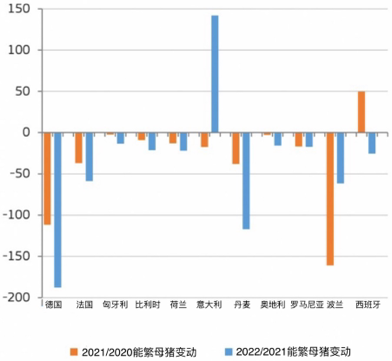 歐盟主要生產(chǎn)國能繁母豬數(shù)量變化