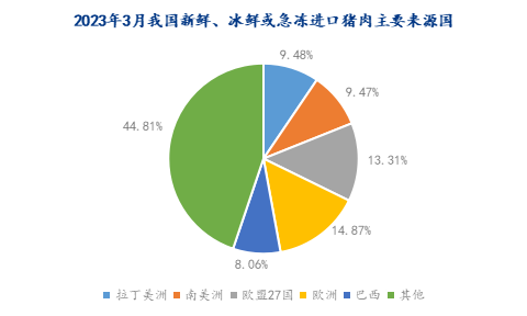 2023年3月我國新鮮、冰鮮或急凍進口豬肉主要來源國