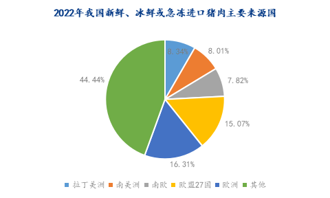 2022年我國新鮮、冰鮮或急凍進口豬肉主要來源國