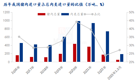 歷年我國豬肉進口量占總?cè)忸愡M口量的比值