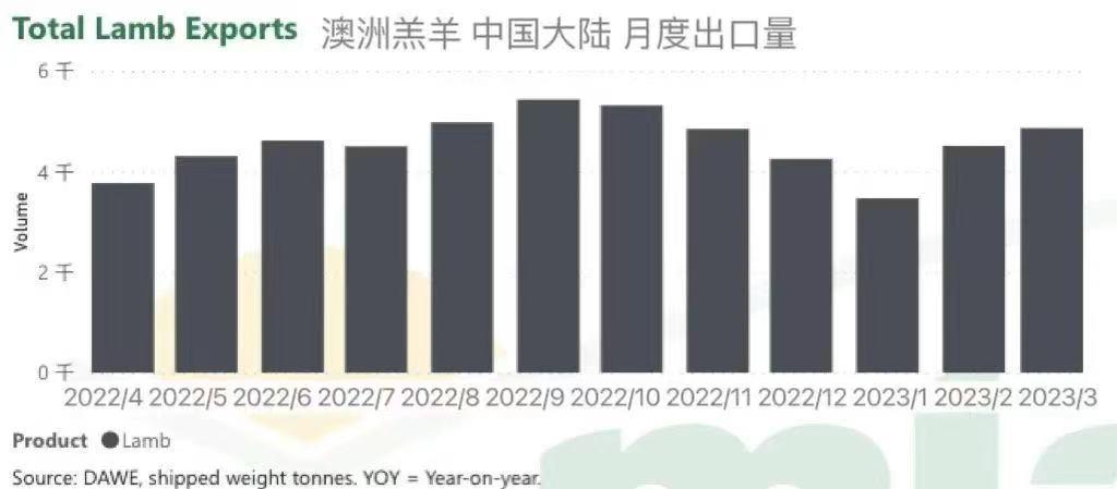 澳洲羔羊出口中國(guó)大陸月度出口量