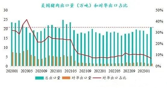美國(guó)豬肉出口