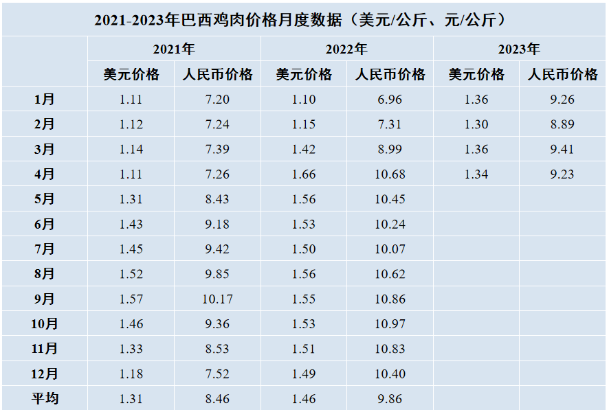 巴西雞肉價(jià)格月度數(shù)據(jù)