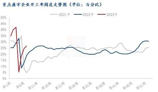 重點(diǎn)屠宰企業(yè)開(kāi)工率走勢(shì)圖