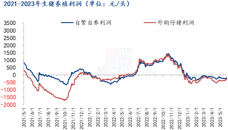 生豬養(yǎng)殖利潤(rùn)