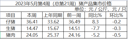 國(guó)內(nèi)豬產(chǎn)品價(jià)格