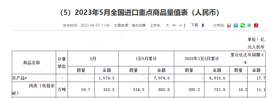 5月中國大陸進(jìn)口肉類總量