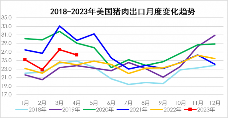 2018-2023年美國豬肉出口月度變化趨勢