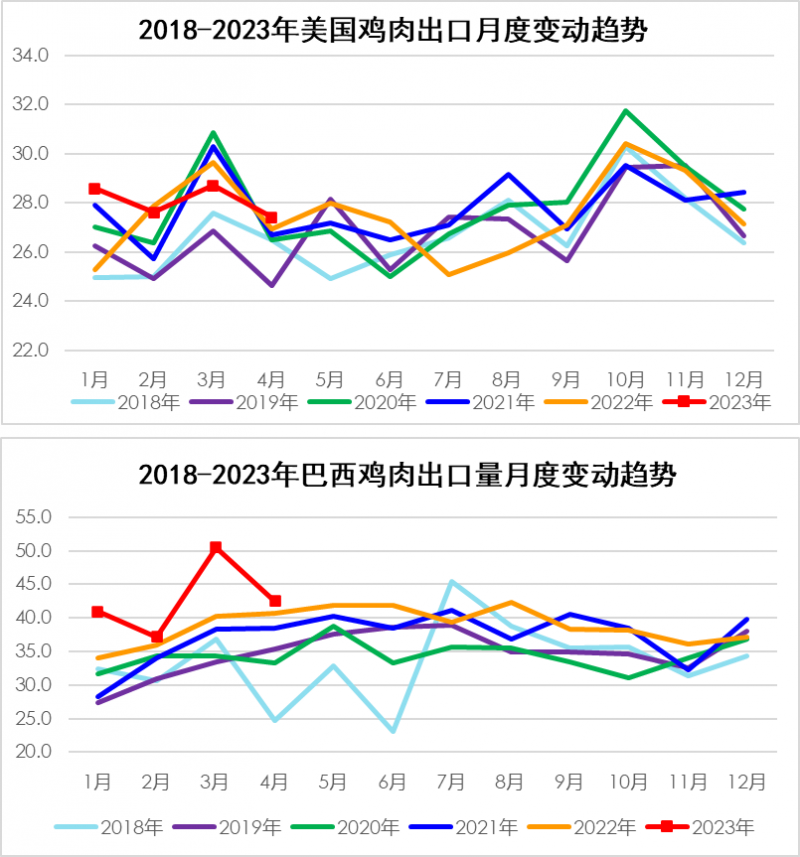 2018-2023年美國、巴西雞肉出口月度變動數(shù)據(jù)
