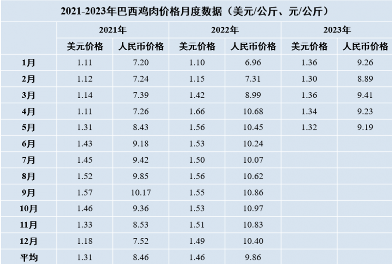 2021-2023巴西雞肉價格月度數(shù)據(jù)