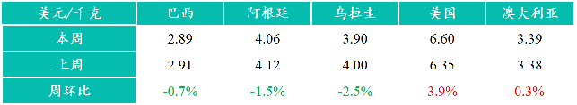 進(jìn)口牛肉價(jià)格