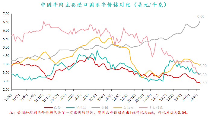中國(guó)牛肉主要進(jìn)口國(guó)活牛價(jià)格對(duì)比