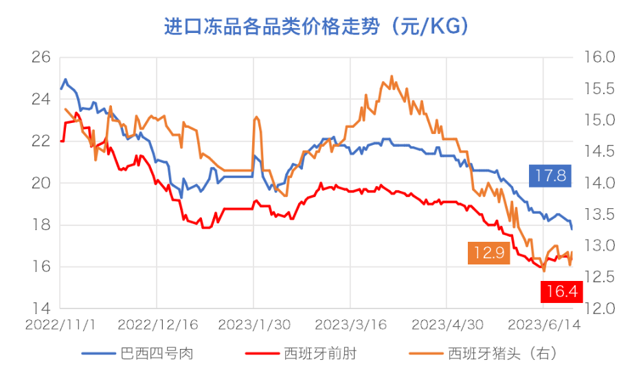 進(jìn)口豬肉凍品價格走勢