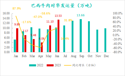 巴西牛肉對華發(fā)運量