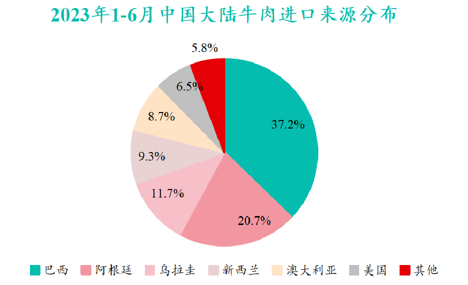 2023年1-6月中國大陸牛肉進(jìn)口來源分布