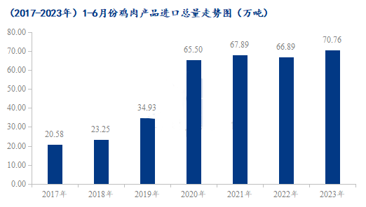 （2017-2023年）1-6月份我國雞肉產(chǎn)品進(jìn)口總量走勢圖