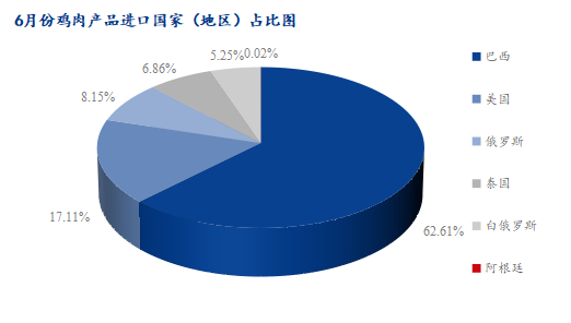  6月份雞肉產(chǎn)品進(jìn)口國占比圖