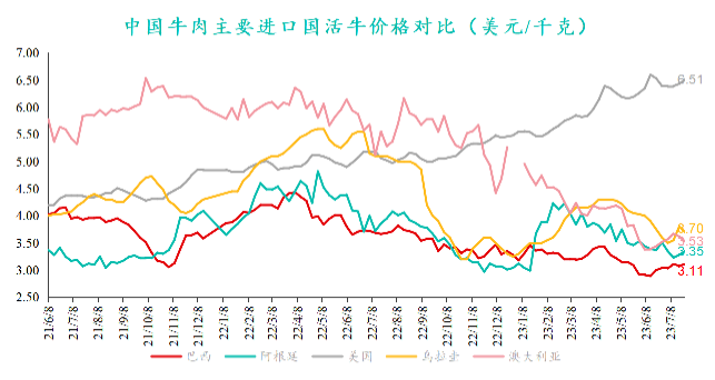 中國牛肉主要進(jìn)口國活牛價(jià)格