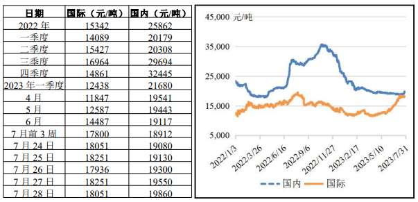 國際、國內(nèi)豬肉行情