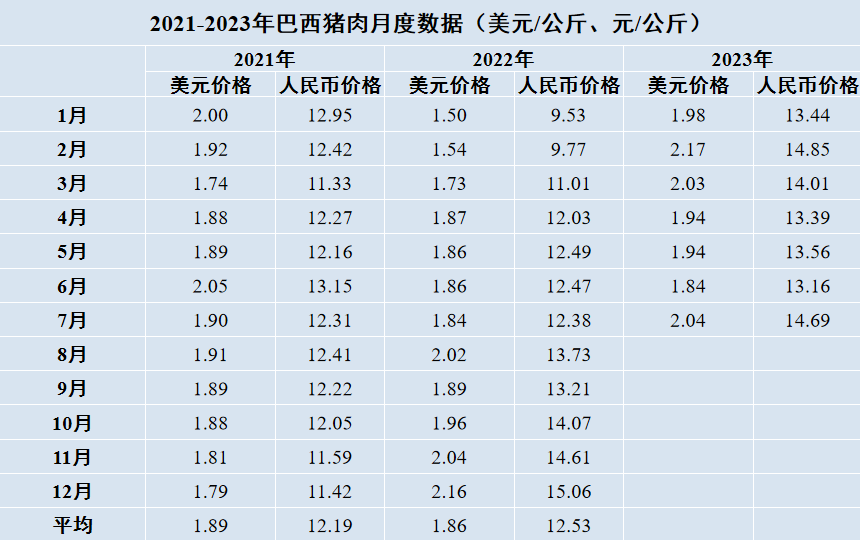 巴西豬肉價(jià)格行情