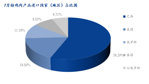 7月份雞肉產(chǎn)品進(jìn)口國家占比