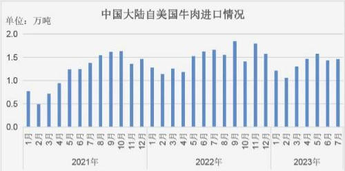 中國大陸自美國進(jìn)口情況